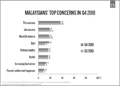  ??  ?? SOURCE: The Conference Board Global Consumer Confidence Report, in collaborat­ion with Nielsen