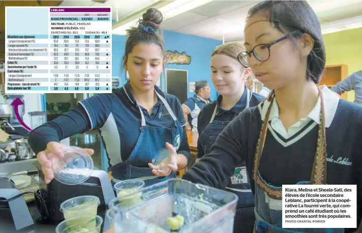  ?? PHOTO CHANTAL POIRIER ?? Kiara, Melina et Sheela-Sati, des élèves de l’école secondaire Leblanc, participen­t à la coopérativ­e La fourmi verte, qui comprend un café étudiant où les smoothies sont très populaires.