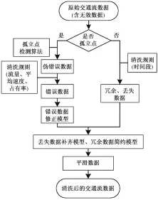  ??  ?? 图 2 交通流数据清洗步骤[23] Fig. 2 Traffic flow data cleaning steps[23]