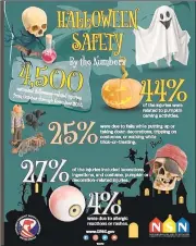  ?? The U.S. Consumer Product Safety Commission / Contribute­d photo ?? Halloween might be fun but, as this infographi­c shows, it can lead to injuries.