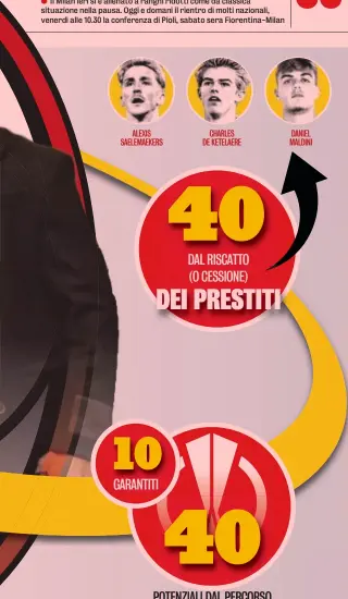  ?? ?? Il Milan ieri si è allenato a ranghi ridotti come da classica situazione nella pausa. Oggi e domani il rientro di molti nazionali, venerdì alle 10.30 la conferenza di Pioli, sabato sera Fiorentina-Milan