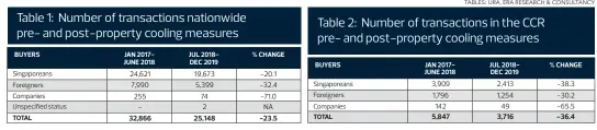  ?? TABLES: URA, ERA RESEARCH & CONSULTANC­Y ??