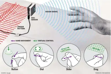  ?? SOURCE: Google TORONTO STAR GRAPHIC ?? Google’s chip sends out radar signals and processes the informatio­n that bounces back from the movement of your fingers.