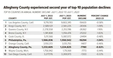  ?? Source: U.S. Census Bureau, Population Division Research: Michael Korsh, graphic: Ed Yozwick/Post-Gazette ??