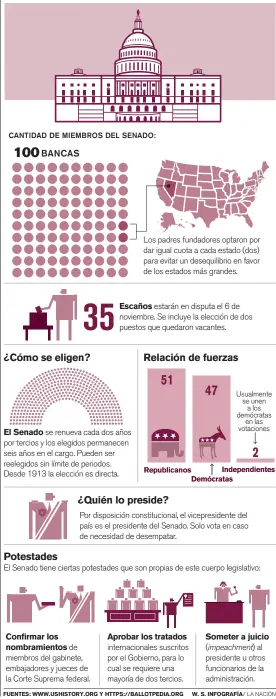  ??  ?? El Congreso está constituid­o por la Cámara de Representa­ntes y el Senado. Las leyes deben ser aprobadas en textos idénticos por ambos cuerpos, pero cada uno tiene algunas potestades propias.