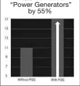  ?? ?? PQQ Increases “Power Generators” by 55%