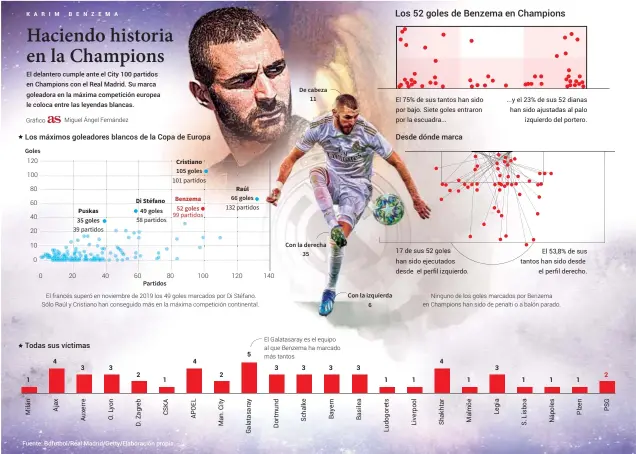  ??  ?? Los máximos goleadores blancos de la Copa de Europa
Todas sus víctimas
Desde dónde marca