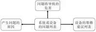  ??  ?? 图6辅助决策关系图F­ig.6 Decision support diagram