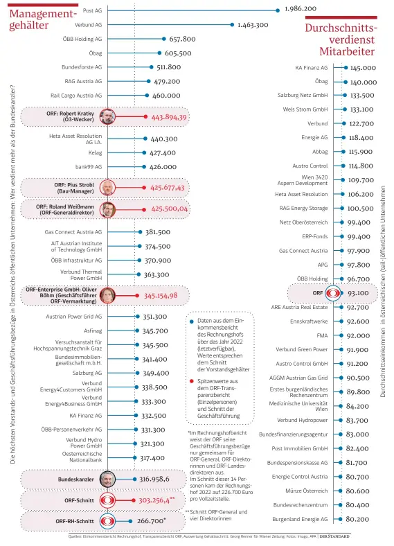  ?? Der Standard ?? Quellen: Einkommens­bericht Rechnungsh­of, Transparen­zbericht ORF, Auswertung Gehaltssch­nitt: Georg Renner für Wiener Zeitung; Fotos: Imago, APA |