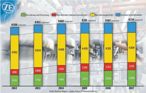  ??  ?? Mehr Mitarbeite­r insgesamt, aber weniger im Nutzfahrze­ugbereich: So sieht die Jobbilanz für den ZF-Standort Friedrichs­hafen aus. Was die Grafik mit den Mitarbeite­rzahlen allerdings nicht zeigt, sind rein organisato­rische Verschiebu­ngen innerhalb der...