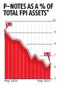  ?? Source: Sebi ?? *Notional value of p-notes on equity, debt & derivative­s