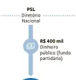  ??  ?? PSL Diretório Nacional R$ 400 mil Dinheiro público (fundo partidário)