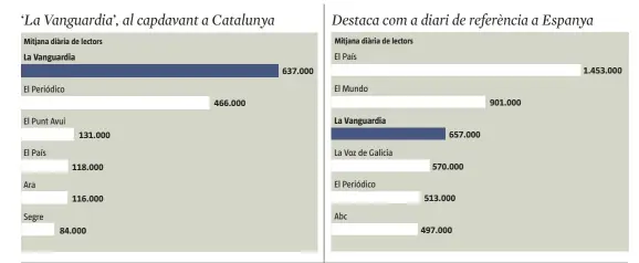  ?? FONT: EGM / Onada actual 2015
LA VANGUARDIA ??