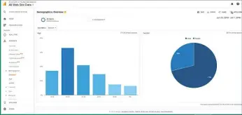  ??  ?? LEFT If you embed Google Analytics into a WordPress.com site, you will be given metrics such as demographi­cs