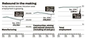  ?? Houston Chronicle ?? Source: Federal Reserve Bank of Dallas, Labor Department