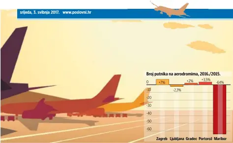  ?? FOTOLIA ?? Aerodrom od početka godine posluje pozitivno