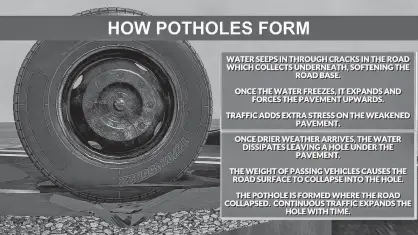  ?? FILE ?? Winter is ideal for pothole formation as rain and melting snow seep through asphalt cracks and freezes.