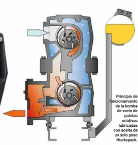  ??  ?? Principio de funcionami­ento de la bomba de vacío de paletas rotativas lubricadas con aceite de un solo paso Huckepack.