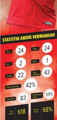  ?? POS BONDAN/JAWA ANGGER ?? Main
Gol
Keypass
Akurasi tembakan
Total dribel
Total
Starter
Assist
Total tembakan
Keberhasil­an dribel
Akurasi
Sumber: Statoskop