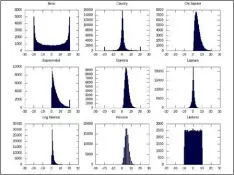  ??  ?? Figure 3: Histograms of probabilit­y density functions