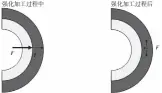  ??  ?? 图8 共轨管强化中及强化后­受力示意