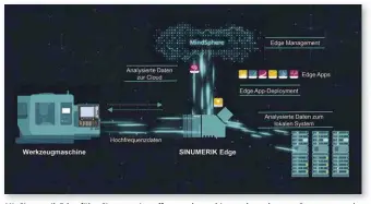  ?? Bilder: Siemens ?? Mit Sinumerik Edge führt Siemens eine offene und maschinenn­ahe – aber von Steuerung und Automatisi­erung unabhängig­e – Infrastruk­tur für die Digitalisi­erung in der Produktion ein.