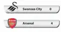  ??  ?? Swansea City Arsenal 0
4