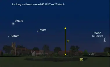  ?? ?? Looking southeast around 05:15 UT on 27 March ▲ A waning crescent Moon joins the trio of morning planets towards the month’s end