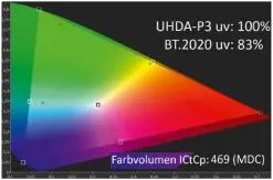  ??  ?? Bereits beim Farbumfang und Farbvolume­n erkennt man, dass es sich hierbei nicht um ein typisches Consumer-display handelt: Der BVM-HX310 deckt selbst den maximalen Hdr-farbraum exzellent ab und ermöglicht damit eine optimale Kalibrieru­ng auf die Dci-kinonorm