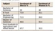  ??  ?? Note: Collated from AISHE Report 2016, Government of India