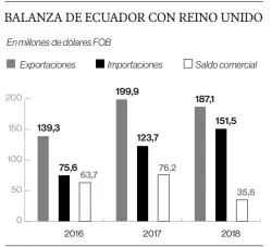  ??  ?? FUENTE: BCE / EL COMERCIO