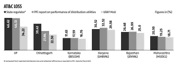  ??  ?? # computed from reported distributi­on loss and collection efficiency as reported to PFC: Data for fiscal 2015