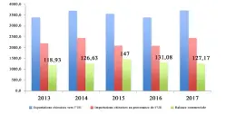  ??  ?? Tableau 2 Les importatio­ns et les exportatio­ns entre la Chine et l’UE entre 2013 et 2017 (milliards de dollars) Source : Douanes chinoises