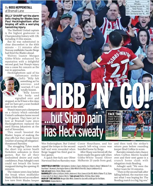  ?? ?? FACE TIME Gibbs-white made it 2-0 to delight home fans (above)
SHEFFIELD UNITED: Foderingha­m 6, Gordon 6, Egan 6, Robinson 6, Osborn 6, Berge 7 (Mcburnie 71, 6), Hourihane 7, Norwood 6, Norrington-davies 6, Gibbs-white 8 (Fleck 83), Sharp 6 (Jebbison 65, 6).
Subs not used: Davies, Steven, Ndiaye, Lopata.
BARNSLEY: Collins 6, Brittain 6, Helik 6, Andersen 6, Vita 6, Gomes 6 (Cole 90), Wolfe 6 (Palmer 75, 6), Styles 6 (Leya Iseka 74, 6), Bassi 6, Quina 6, Morris 7. Subs not used: Walton, Kitching, Oduor, Halme.
MAN OF THE MATCH: Morgan Gibbs-white. Showed his class with a ninth goal for the Blades.
REFEREE: Stephen Martin 6.