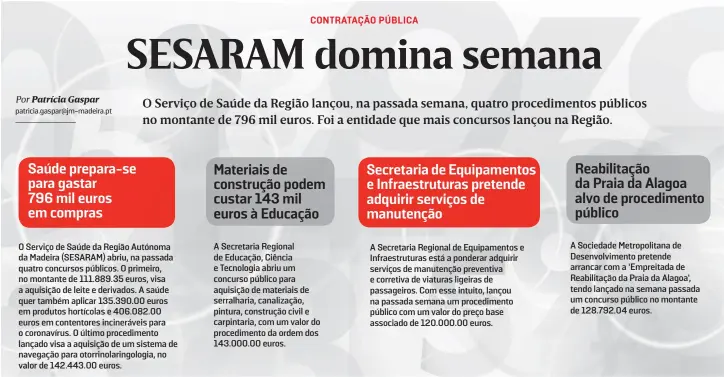  ?? ?? A Secretaria Regional de Educação, Ciência e Tecnologia abriu um concurso público para aquisição de materiais de serralhari­a, canalizaçã­o, pintura, construção civil e carpintari­a, com um valor do procedimen­to da ordem dos 143.000.00 euros.
A Sociedade Metropolit­ana de Desenvolvi­mento pretende arrancar com a ‘Empreitada de Reabilitaç­ão da Praia da Alagoa’, tendo lançado na semana passada um concurso público no montante de 128.792.04 euros.