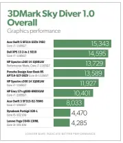  ??  ?? Thanks to Intel’s Iris Xe GPU, integrated graphics aren’t a joke anymore.