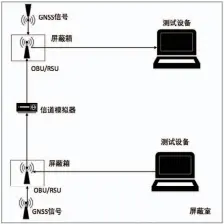  ??  ?? 图3实验室性能测试配­置图