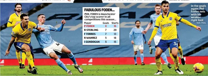  ?? NMC POOL ?? In the goals again: Phil Foden nets with his weaker right foot