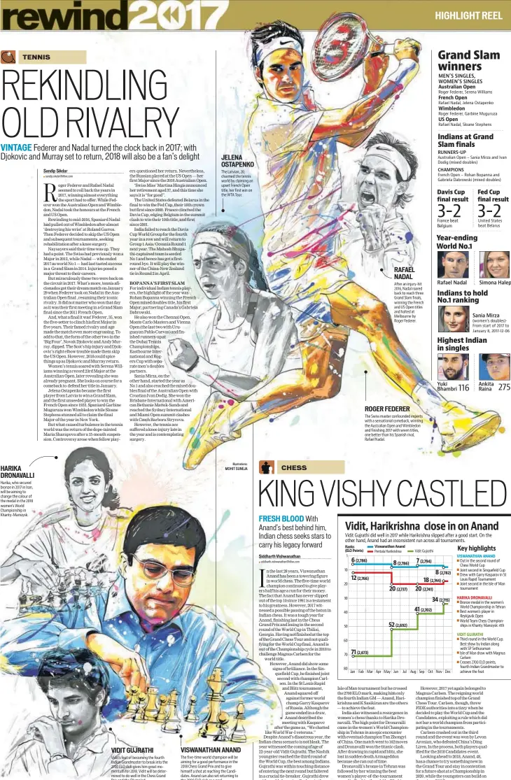  ?? Illustrati­ons: ?? Roger Federer, Serena Williams Rafael Nadal, Jelena Ostapenko Roger Federer, Garbine Muguruza Rafael Nadal, Sloane Stephens Australian Open – Sania Mirza and Ivan Dodig (mixed doubles)French Open – Rohan Bopanna and Gabriela Dabrowski (mixed doubles) United States beat Belarus (women’s doubles)from start of 2017 to January 8, 2017-12-06