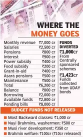  ??  ?? Monthly revenue Salaries Pensions Interest Power subsidy Food subsidy Grant-in-aid Asara pensions Maintenanc­e Total Balance Borrowing Available funds Pending bills `7,000 cr `2,500 cr `800 cr `900 cr `400 cr `200 cr `400 cr `500 cr `500 cr `6,200...