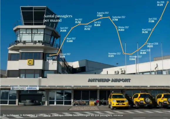  ?? FOTO BELGA ?? De luchthaven in Antwerpen groeit stevig: zowel qua nieuwe bestemming­en als qua passagiers.
