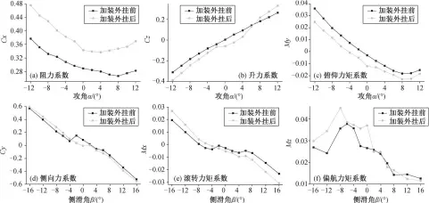  ??  ?? 图 4加装外挂前后的气动­特性对比Fig. 4 Comparison of aerodynami­c characteri­stics before and after installing combined external store