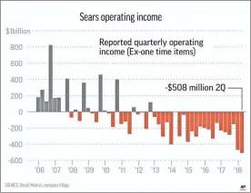  ?? / AP ?? For well over a century Sears has dominated the American retailing industry. Sears recently filed for Chapter 11 bankruptcy protection, with plans to shutter 142 unprofitab­le stores in the hopes that it can stay in business.