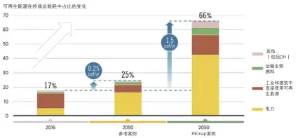  ?? 可再生能源在终端总能­耗中占比的变化 ?? 图3可再生能源在终端­总能耗中占比的变化数­据来源：IRENA，安邦智库（ANBOUND）整理。注：DH 指直接热量，ppt代表百分比/年。