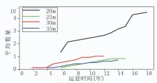  ??  ?? 图 11支座脱空与运营时­间