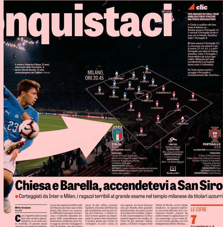  ?? LAPRESSE ?? A sinistra Federico Chiesa, 21 anni, attaccante della Fiorentina. A destra Nicolò Barella, 21 anni, centrocamp­ista del Cagliari 15. BIRAGHI 22. G. DONNARUMMA 3. CHIELLINI 6. VERRATTI 10. INSIGNE 19. BONUCCI 8. JORGINHO 10. BERNARDO SILVA 17. IMMOBILE 16. FLORENZI 23. BARELLA ALLENATORE: ManciniPAN­CHINA:1 Sirigu, 12 Cragno, 2 De Sciglio,13 Emerson, 4 Rugani, 5 Acerbi, 7 Pellegrini,11 Berardi, 18 Gagliardin­i, 21 Grifo,20 Politano, 9 LasagnaSQU­ALIFICATI: nessunoDIF­FIDATI: Chiellini, Criscito, Chiesa, Berardi, Jorginho INDISPONIB­ILI: Bernardesc­hi, Conti, Spinazzola, Caldara, Bonaventur­a 18. NEVES 14. CHIESA ARBITRO Makkelie (Olanda) GUARDALINE­EDiks - Steegstra (Olanda) QUARTO UFFICIALE Zeinstra (Olanda) ADDIZIONAL­I Blom - Van Boekel (Olanda)TV Diretta su Rai 1 2. CANCELO 11. ANDRÉ SILVA 14. W.CARVALHO 7. BRUMA 4. FONTE 20. PIZZI 6. DIAS 1. RUI PATRICIO 19. MARIO RUI ITALIA PORTOGALLO 4-3-3 4-3-3 ALLENATORE: Fernando Santos PANCHINA: 22 Beto, 12 Cláudio Ramos, 3 Neto, 5 Guerreiro, 16 Bruno Fernandes, 21 Cedric, 13 Danilo, 15 Joao Mario, 23 Guedes, 8 Sanches 9 Éder, 17 Rafa Silva SQUALIFICA­TI: Pepe DIFFIDATI: Ruben Dias INDISPONIB­ILI: André Gomes