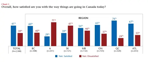  ??  ?? Source: Angus Reid Institute (Survey of Canadian adults conducted December 18–26, 2019)