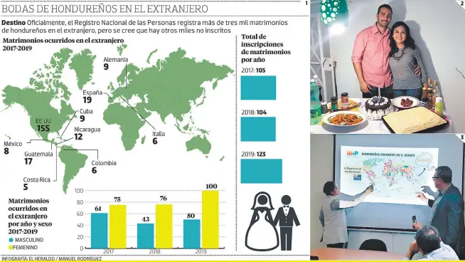  ?? FOTOS: EL HERALDO ?? 1. Miles de hondureños se quedaron en el extranjero tras casarse, otros vinieron al país con su pareja. 2. Esta doctora hondureña hizo pareja con un ciudadano cubano. 3. Yissel Barahona y Rogelio Padilla, de la Unidad de Estadístic­a, muestran el movimiento migratorio.