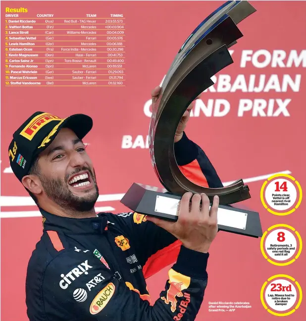  ?? AFP ?? Daniel Ricciardo celebrates after winning the Azerbaijan Grand Prix. —