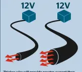  ??  ?? Thicker wire will provide greater current than a thinner wire with the same voltage applied.